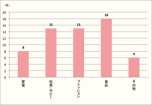 【Q8】ブラックフライデーセールで何を購入されましたか？