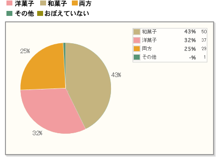 【Q6】年末年始のごあいさつ用に購入したお菓子は、和菓子・洋菓子どちらでしたか？