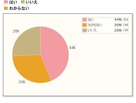 【Q7】今後、恵方巻を模したロールケーキを食べたいですか？