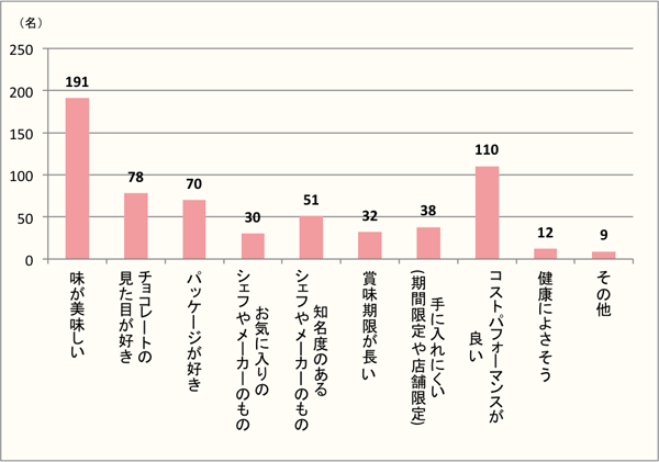 【Q5】義理チョコ、友チョコ、家族チョコなど、本命と自分以外のチョコレートを買うときに重視する事をお教えください。