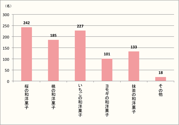 【Q7】ひな祭りに食べたい和洋菓子を、選択肢の中から最大3つまでお選びください。