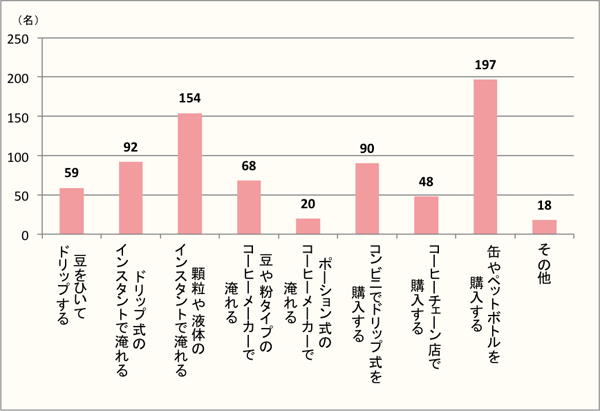 【Q6】コーヒーを飲むとき、どのように淹れる・購入することが多いですか。