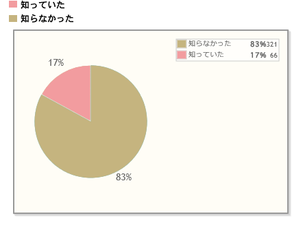 【Q8】「台風コロッケ」をご存知ですか？※台風コロッケとは、ネットの掲示板から始まった台風の日にコロッケをたべるイベントです。