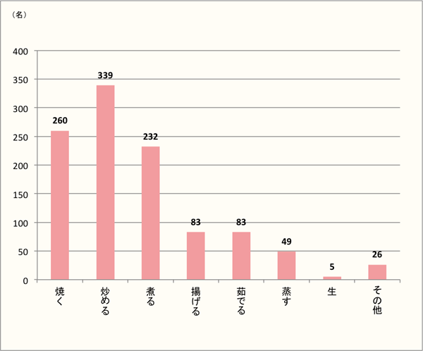 【どう料理してくれよう】「炒める」がトップに！