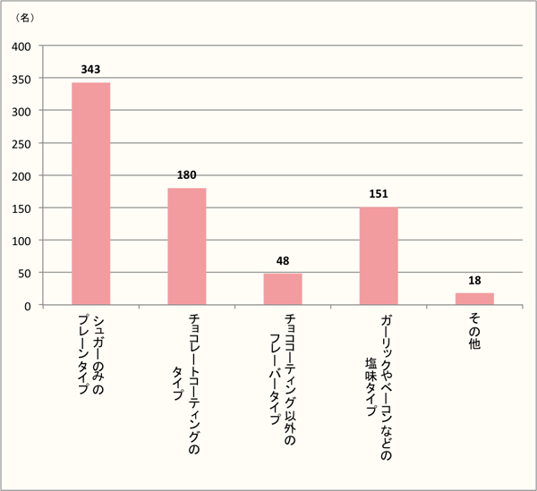 【人気なのは定番の「シュガーのみのプレーンタイプ」】