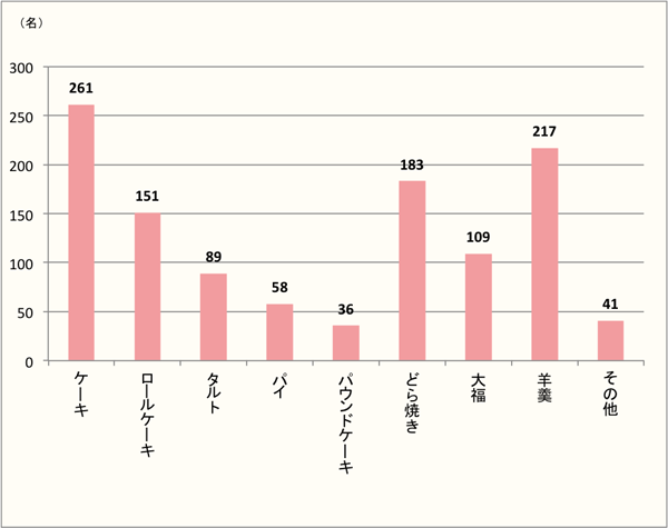 【Q8】「栗」で食べたい和・洋菓子を上位3つまで下記からお選びください。