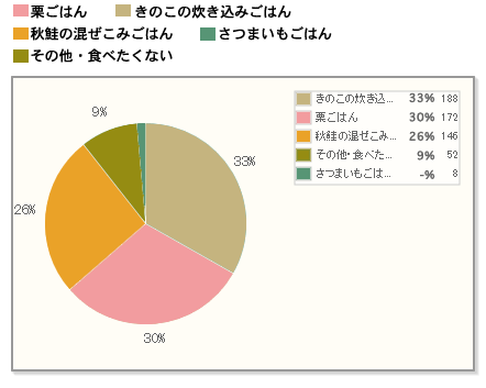 【Q5】秋の行楽弁当で最も食べたいごはん類をお選びください。