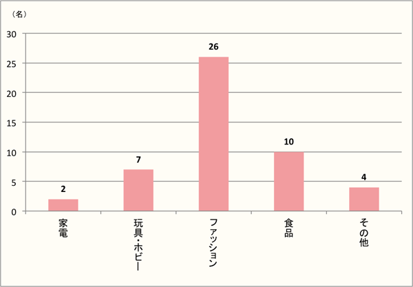 【Q8】ブラックフライデーセールで何を購入されましたか？