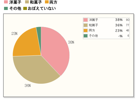 【Q6】年末年始のごあいさつ用に購入したお菓子は、和菓子・洋菓子どちらでしたか？