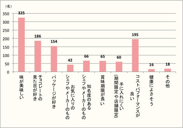 【Q5】義理チョコ、友チョコ、家族チョコなど、本命と自分以外のチョコレートを買うときに重視する事をお教えください。