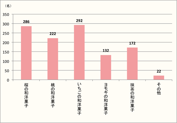 【Q7】ひな祭りに食べたい和洋菓子を、選択肢の中から最大3つまでお選びください。