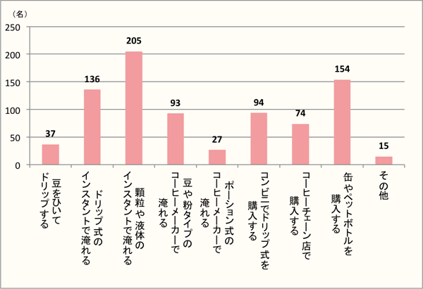 【Q6】コーヒーを飲むとき、どのように淹れる・購入することが多いですか。