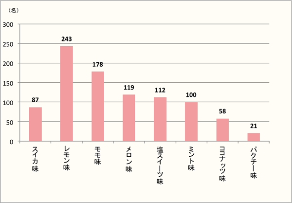 【Q8】今年の夏に食べた「お菓子」のフレーバーをお選びください