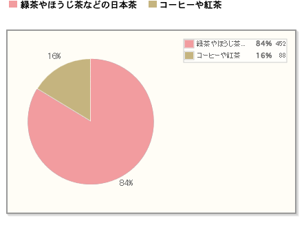 【8割が和菓子と一緒に飲みたいのは「緑茶やほうじ茶などの日本茶」】