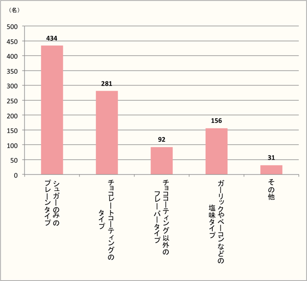 【人気なのは定番の「シュガーのみのプレーンタイプ」】