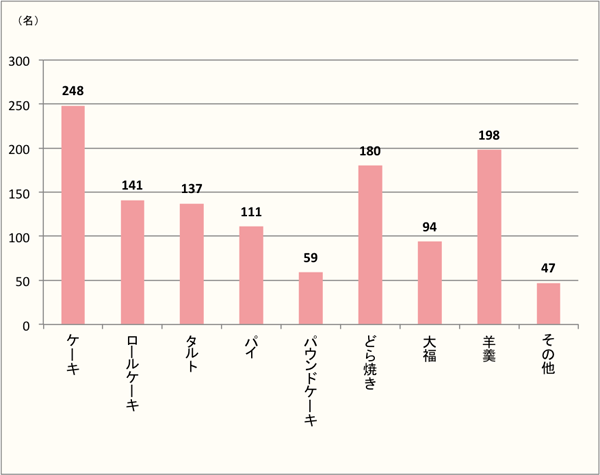 【Q8】「栗」で食べたい和・洋菓子を上位3つまで下記からお選びください。