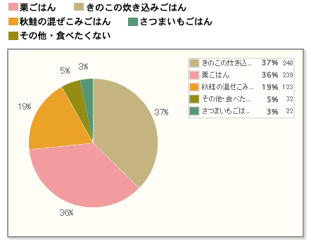 【Q5】秋の行楽弁当で最も食べたいごはん類をお選びください。