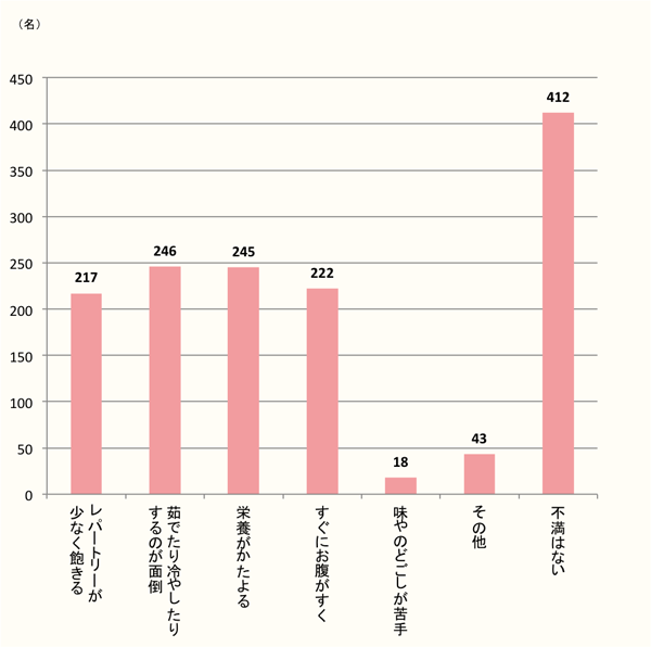 【好きなんだけど…】若い女性はそうめんに対する不満がイロイロ。