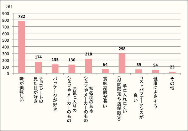 【Q6】義理チョコ、友チョコ、家族チョコなどで、どんなチョコレートをもらったら嬉しいですか？