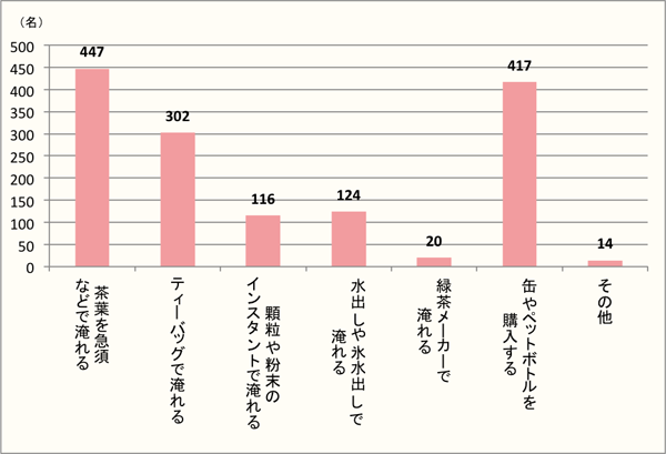 【Q7】緑茶を飲むとき、どのように淹れる・購入することが多いですか。