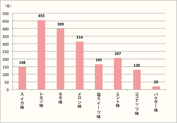 【Q9】選択肢の中から、好きなお菓子のフレーバーをお選びください。