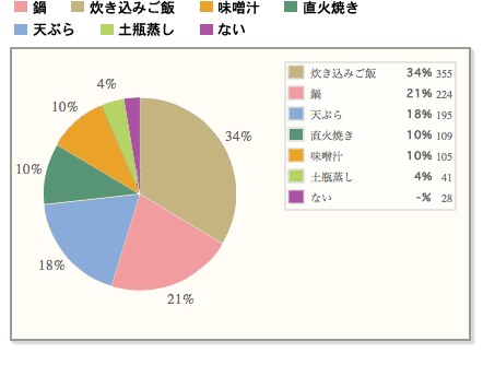 【和のキノコ料理代表は・・・】「炊き込みご飯」がトップに！