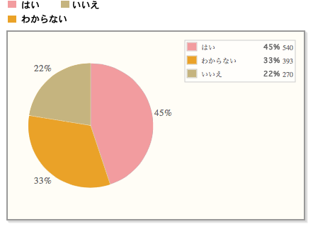 【4割超の人が2016年のこどもの日にお菓子を食べたいと回答】