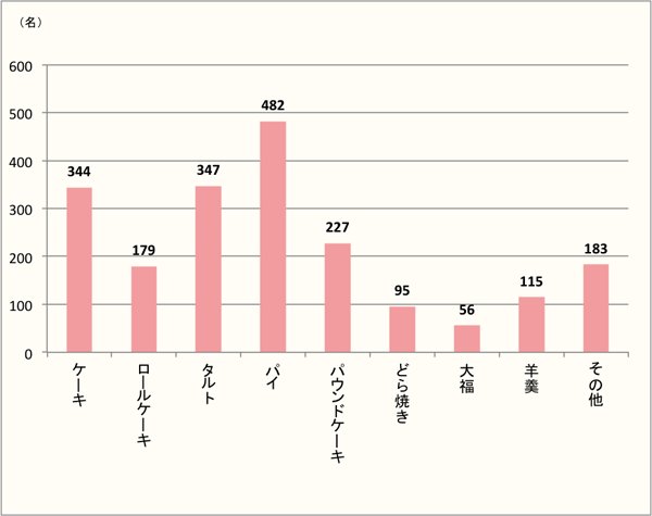 【Q9】「かぼちゃ」で食べたい和・洋菓子を上位3つまで下記からお選びください。