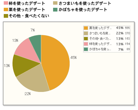 【Q6】秋の行楽先で最も食べたいスイーツをお選びください。