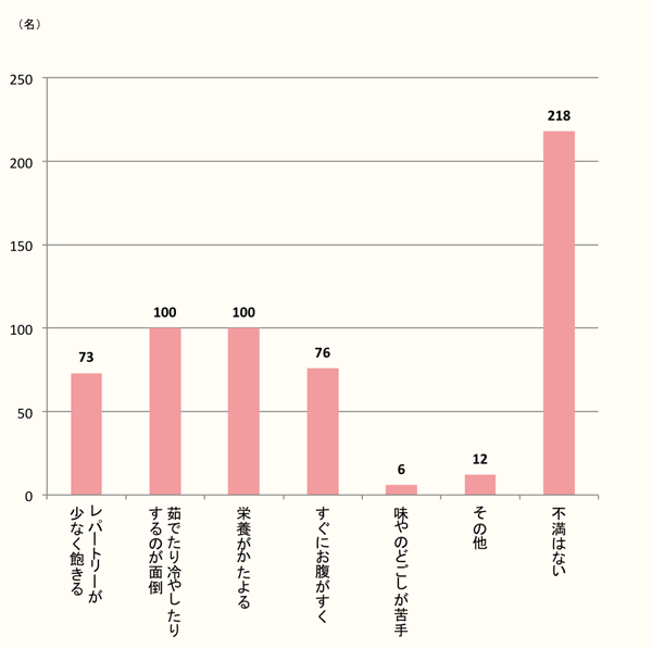 【好きなんだけど…】若い女性はそうめんに対する不満がイロイロ。