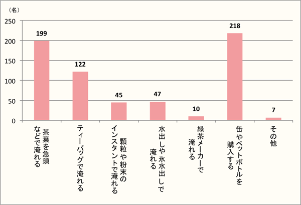 【Q7】緑茶を飲むとき、どのように淹れる・購入することが多いですか。