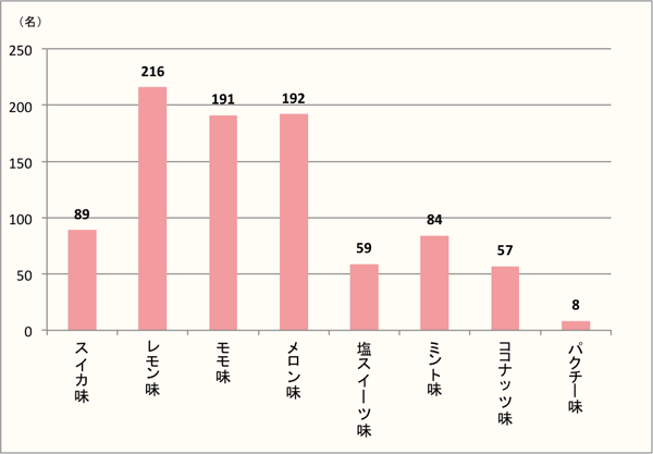 【Q9】選択肢の中から、好きなお菓子のフレーバーをお選びください。