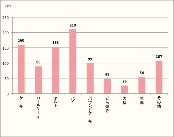 【Q9】「かぼちゃ」で食べたい和・洋菓子を上位3つまで下記からお選びください。