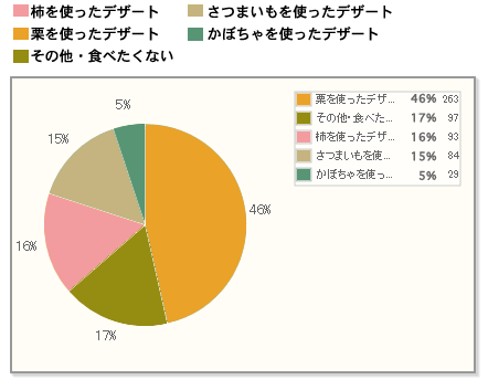 【Q6】秋の行楽先で最も食べたいスイーツをお選びください。