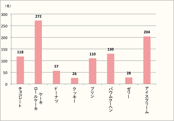 【Q7】お正月に食べたい洋菓子を、以下の中から最大3つまでお選びください。