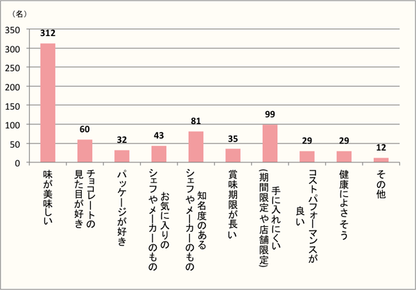 【Q6】義理チョコ、友チョコ、家族チョコなどで、どんなチョコレートをもらったら嬉しいですか？