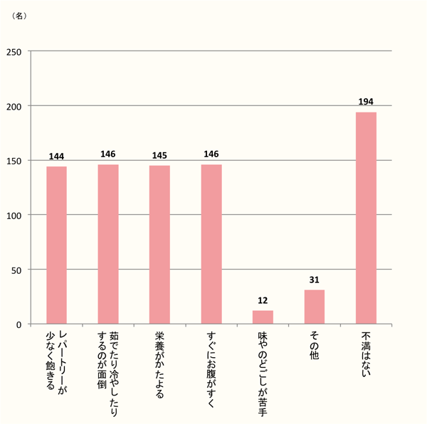 【好きなんだけど…】若い女性はそうめんに対する不満がイロイロ。