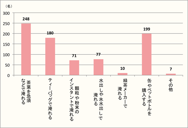 【Q7】緑茶を飲むとき、どのように淹れる・購入することが多いですか。