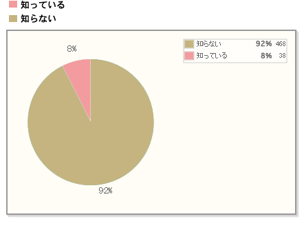 【Q9】「サマーバレンタイン」を知っていますか。