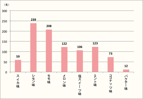 【Q9】選択肢の中から、好きなお菓子のフレーバーをお選びください。