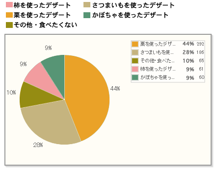 【Q6】秋の行楽先で最も食べたいスイーツをお選びください。