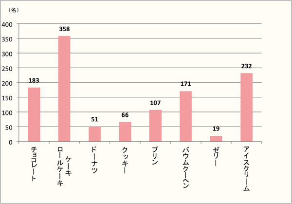 【Q7】お正月に食べたい洋菓子を、以下の中から最大3つまでお選びください。