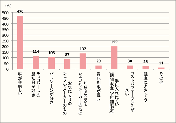 【Q6】義理チョコ、友チョコ、家族チョコなどで、どんなチョコレートをもらったら嬉しいですか？