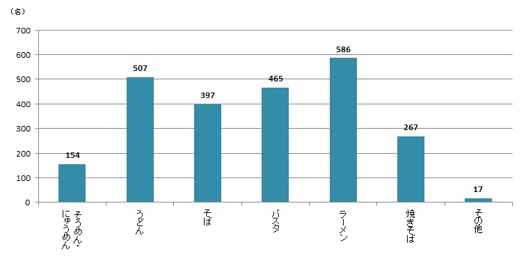 【Q1】好きな麺料理を、上位3つまでお教えください。＜全体＞