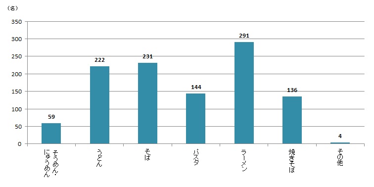 【Q1】好きな麺料理を、上位3つまでお教えください。＜男性＞