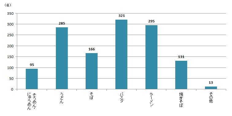 【Q1】好きな麺料理を、上位3つまでお教えください。＜女性＞