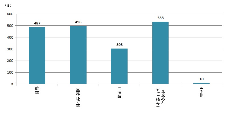 【Q2】よく購入する麺のタイプをお教えください。＜全体＞