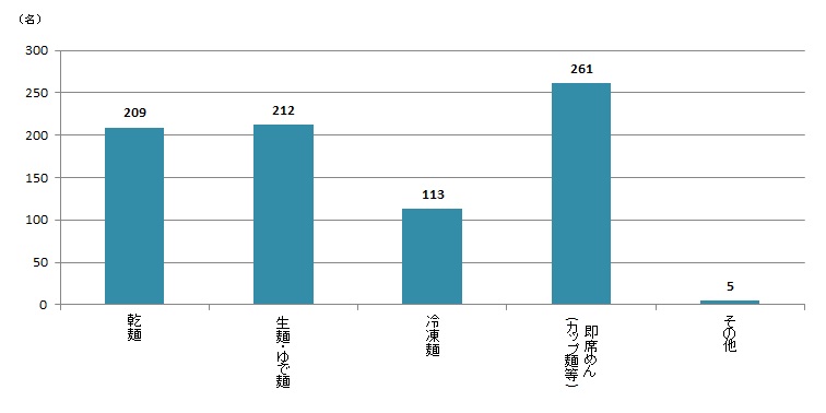 【Q2】よく購入する麺のタイプをお教えください。＜男性＞