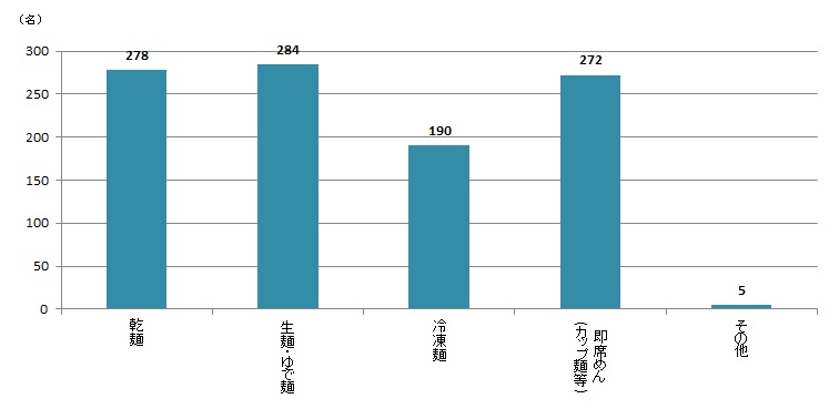 【Q2】よく購入する麺のタイプをお教えください。＜女性＞