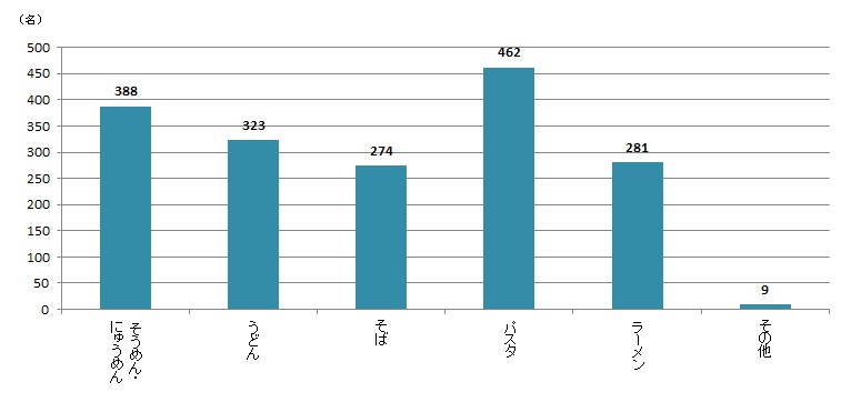 【Q3】インスタント以外で、よく自分で調理して食べる乾麺（かんめん）料理を、上位3つまでお教えください。 ※乾麺とは、乾燥させて作られた麺類で、茹でて調理するものです。＜全体＞